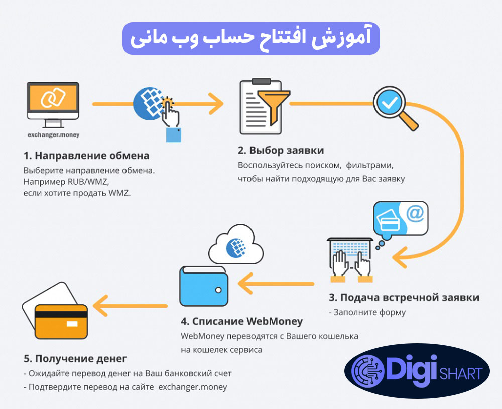 آموزش افتتاح حساب وب مانی