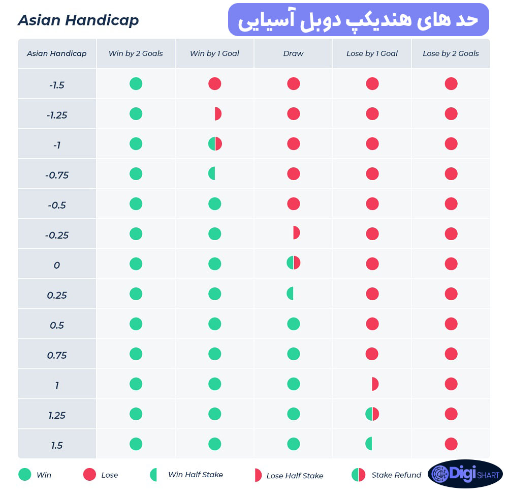 حد های هندیکپ دوبل آسیایی